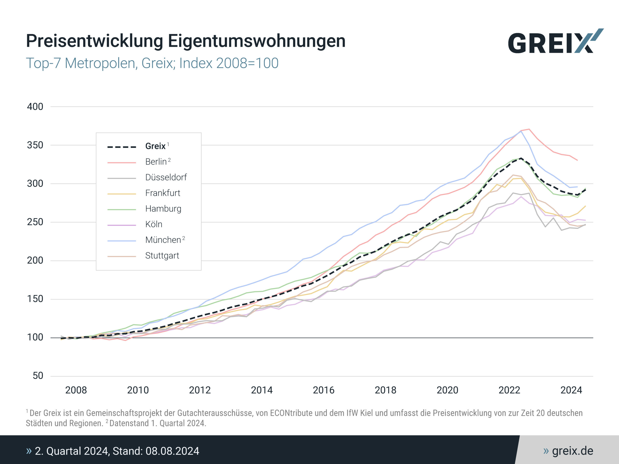Immobilienpreise – Beginn der Trendwende